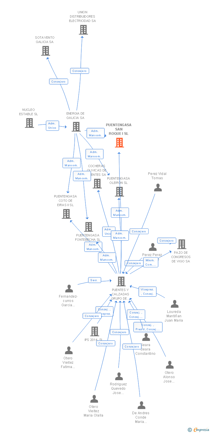 Vinculaciones societarias de PUENTENGASA SAN ROQUE I SL