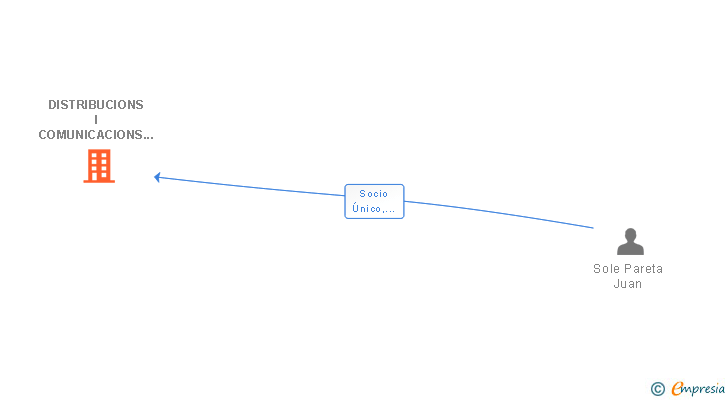 Vinculaciones societarias de DISTRIBUCIONS I COMUNICACIONS SOLE 3.0 SL
