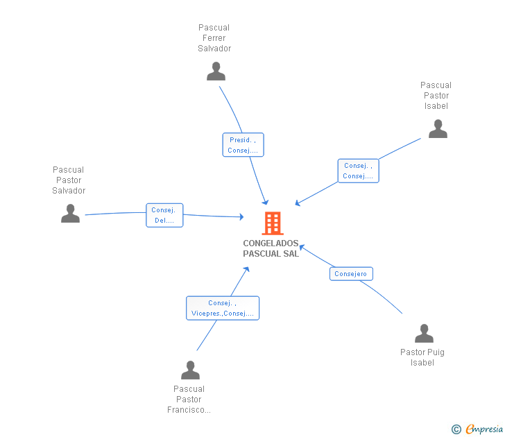 Vinculaciones societarias de CONGELADOS PASCUAL SAL