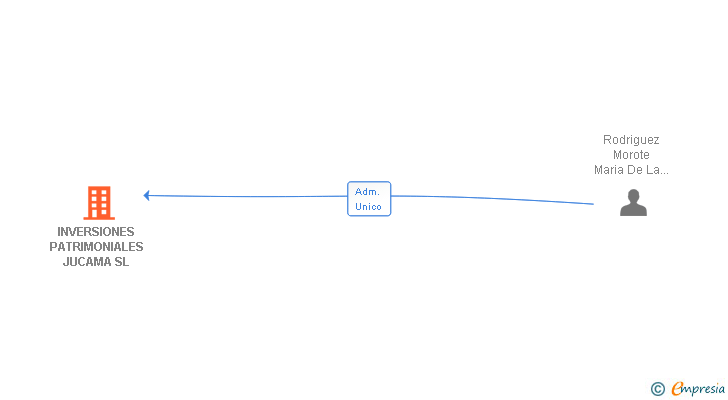 Vinculaciones societarias de INVERSIONES PATRIMONIALES JUCAMA SL
