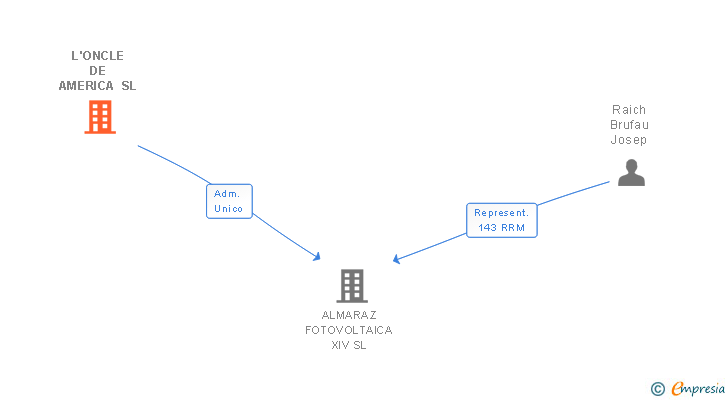 Vinculaciones societarias de L'ONCLE DE AMERICA SL
