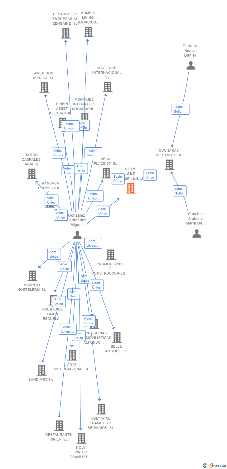 Vinculaciones societarias de HOLY LAND TRAMITES ADMINISTRATIVOS SL