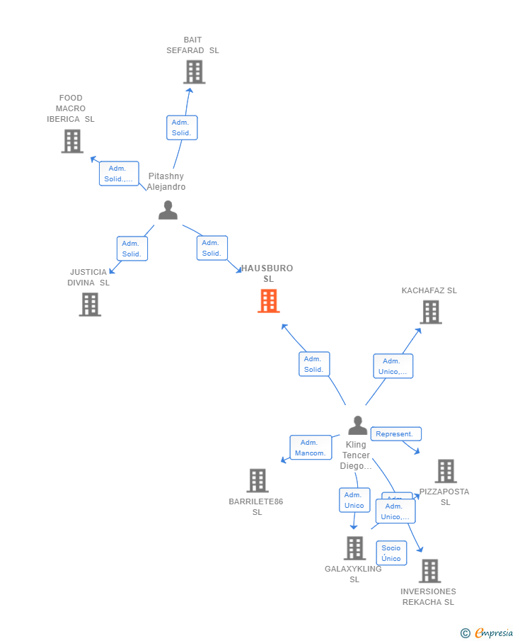 Vinculaciones societarias de HAUSBURO SL