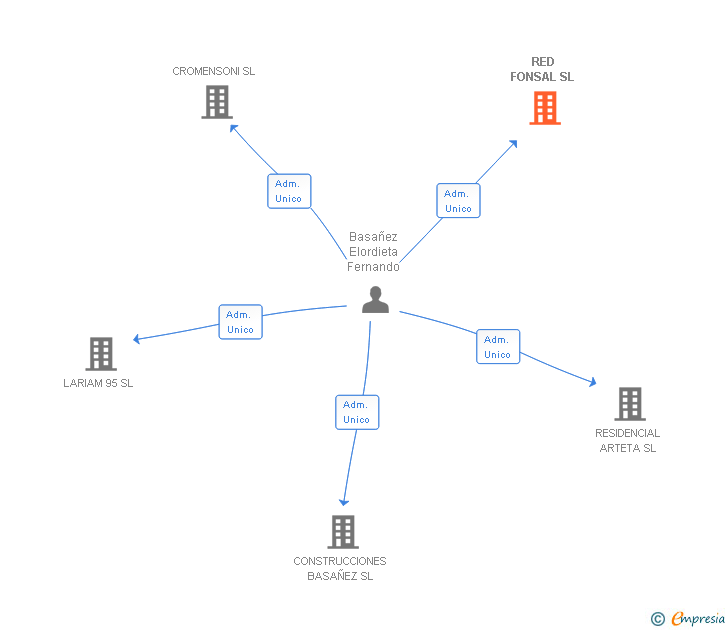 Vinculaciones societarias de RED FONSAL SL