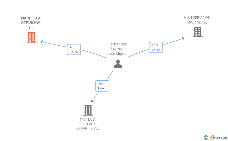 Vinculaciones societarias de MARBELLA SERVICIOS Y CONTROLADORES SL