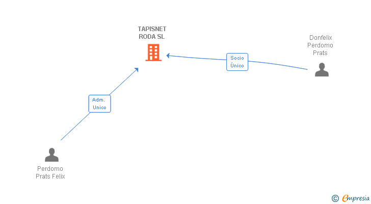 Vinculaciones societarias de TAPISNET RODA SL