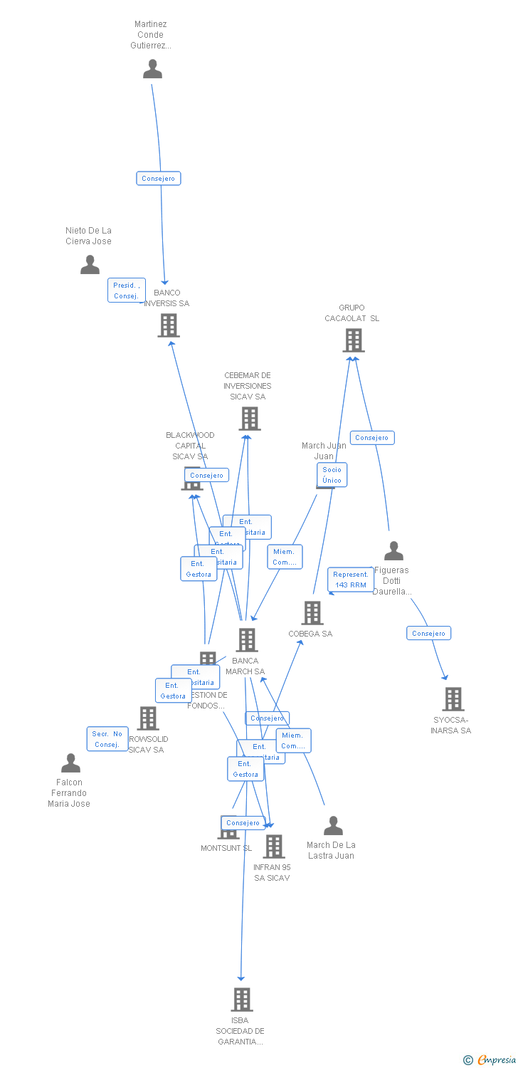 Vinculaciones societarias de ALKEH 2000 SICAV SA