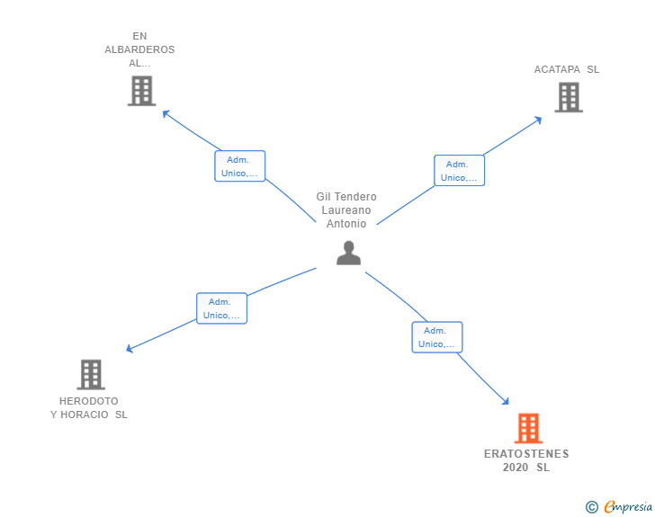 Vinculaciones societarias de ERATOSTENES 2020 SL