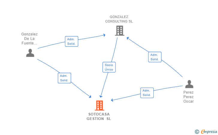 Vinculaciones societarias de SOTOCASA GESTION SL