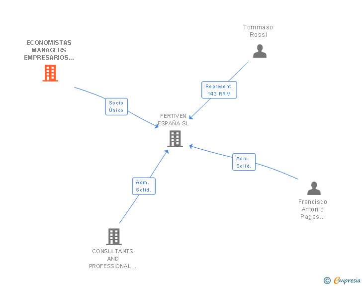 Vinculaciones societarias de ECONOMISTAS MANAGERS EMPRESARIOS ASOCIADOS BUSINESS CONSULTING SL
