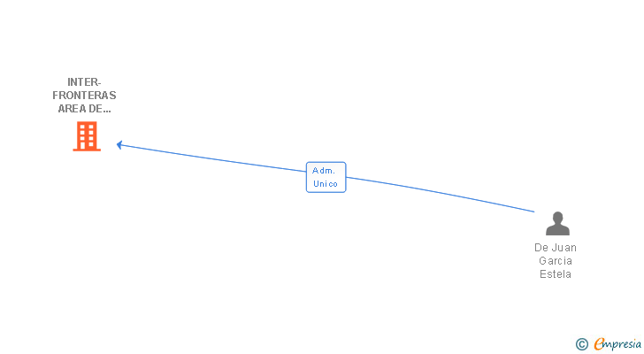 Vinculaciones societarias de INTER-FRONTERAS AREA DE SERVICIO SL