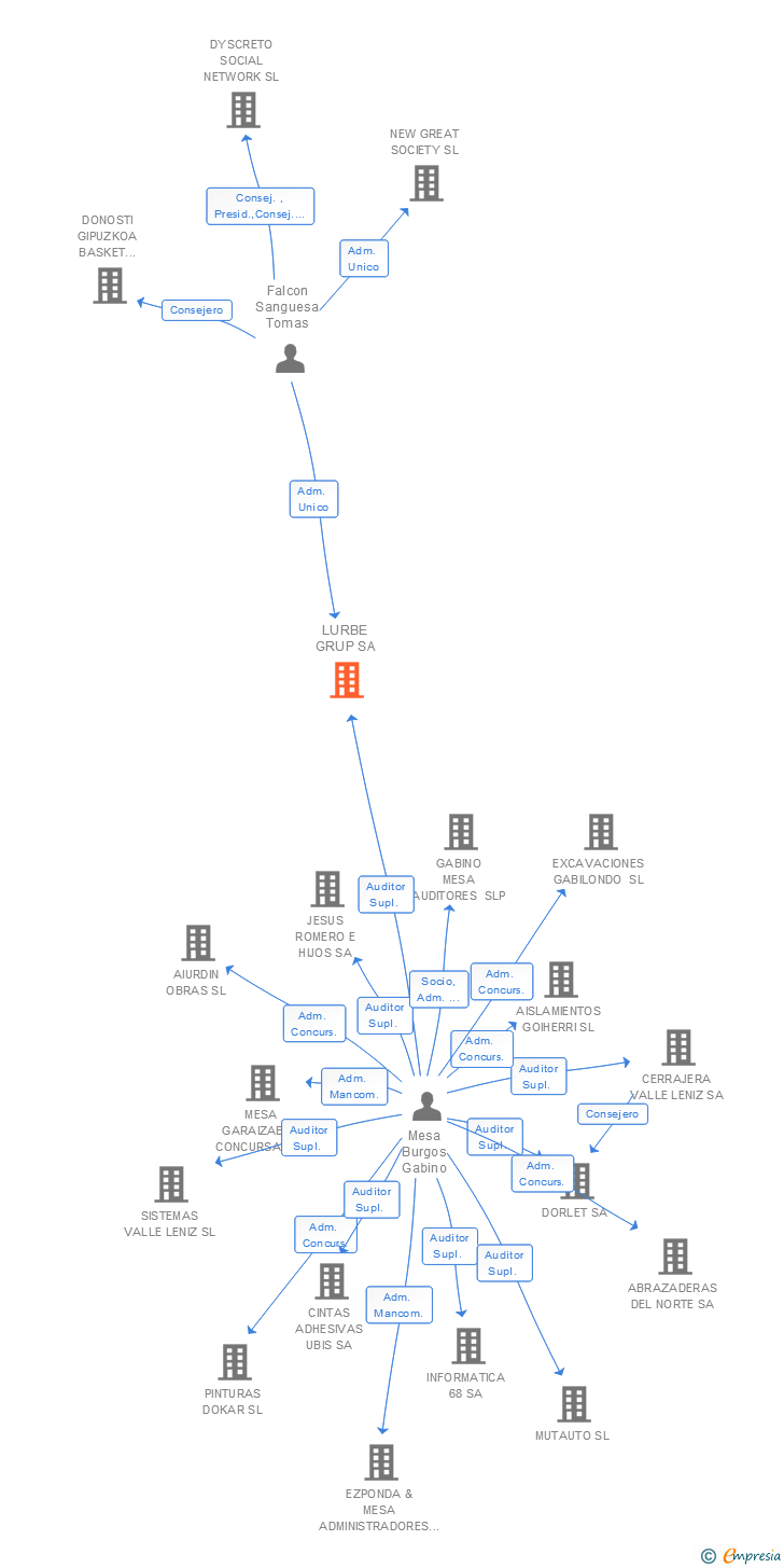 Vinculaciones societarias de LURBE GRUP SA