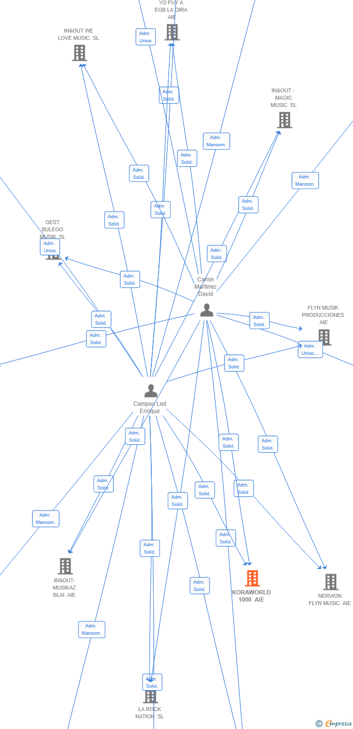 Vinculaciones societarias de KORAWORLD 1000 AIE