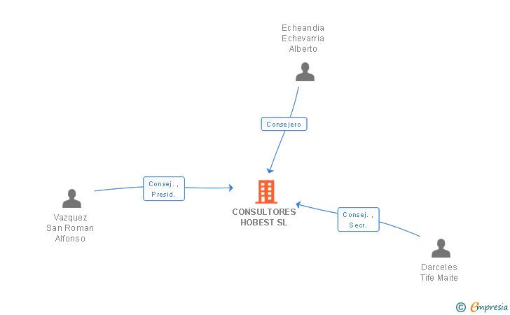 Vinculaciones societarias de CONSULTORES HOBEST SL