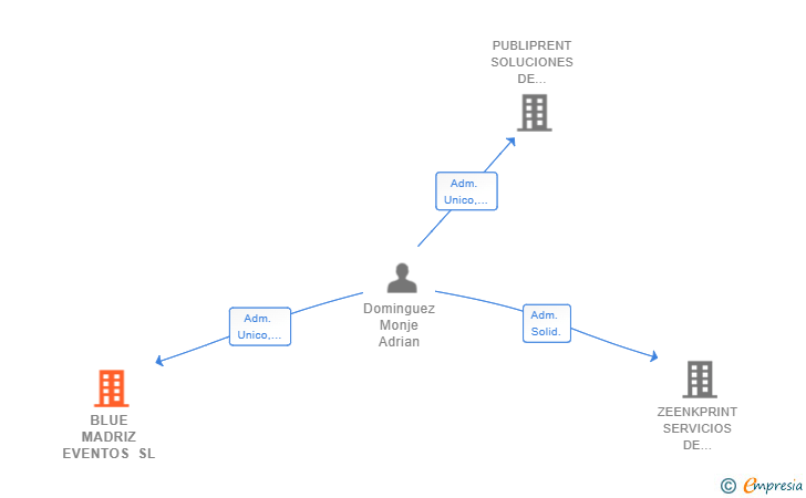 Vinculaciones societarias de BLUE MADRIZ EVENTOS SL