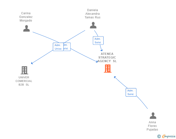 Vinculaciones societarias de ATENEA STRATEGIC AGENCY SL