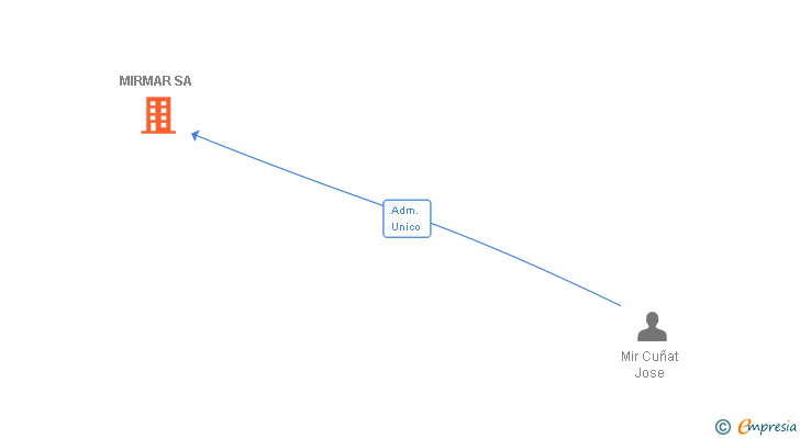 Vinculaciones societarias de MIRMAR SA