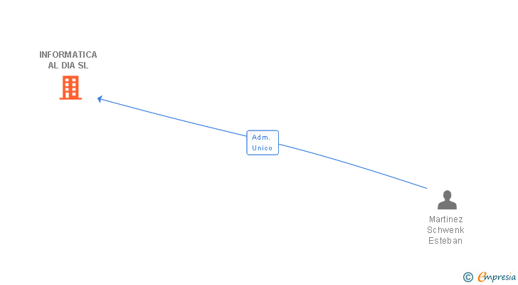Vinculaciones societarias de INFORMATICA AL DIA SL