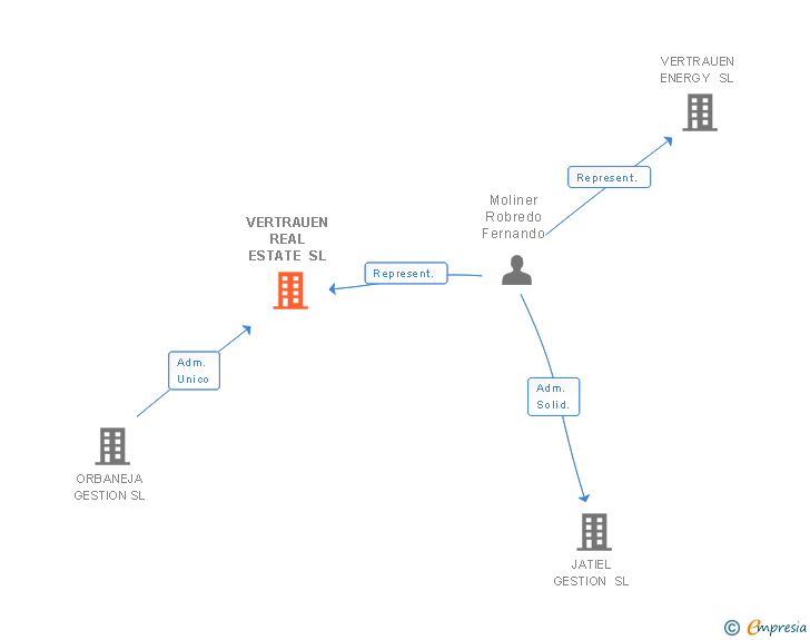 Vinculaciones societarias de VERTRAUEN REAL ESTATE SL