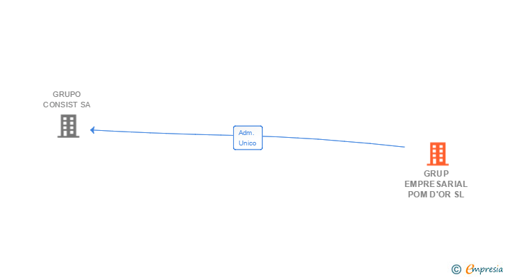 Vinculaciones societarias de GRUP EMPRESARIAL POM D'OR SL