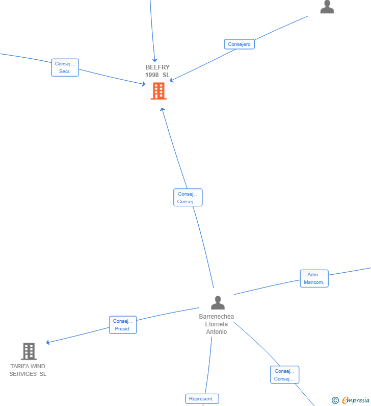 Vinculaciones societarias de BELFRY 1998 SL
