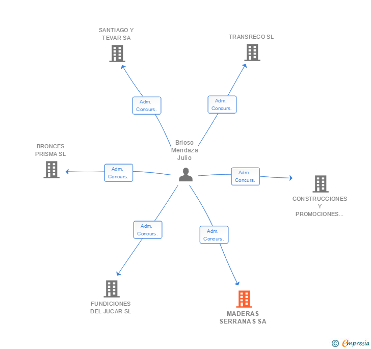 Vinculaciones societarias de MADERAS SERRANAS SA