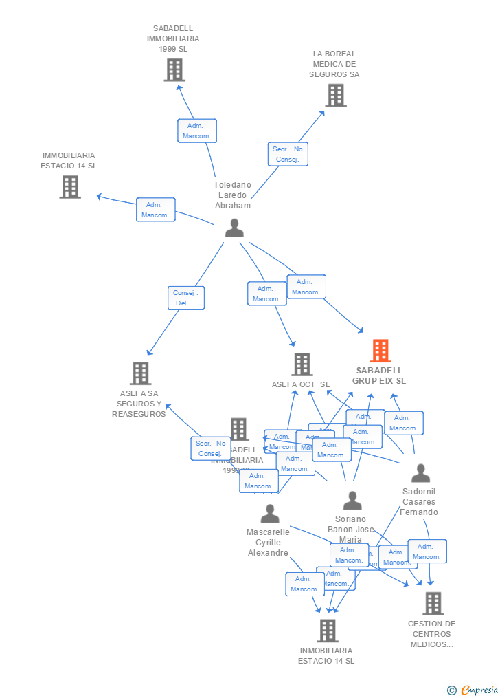 Vinculaciones societarias de SABADELL GRUP EIX SL