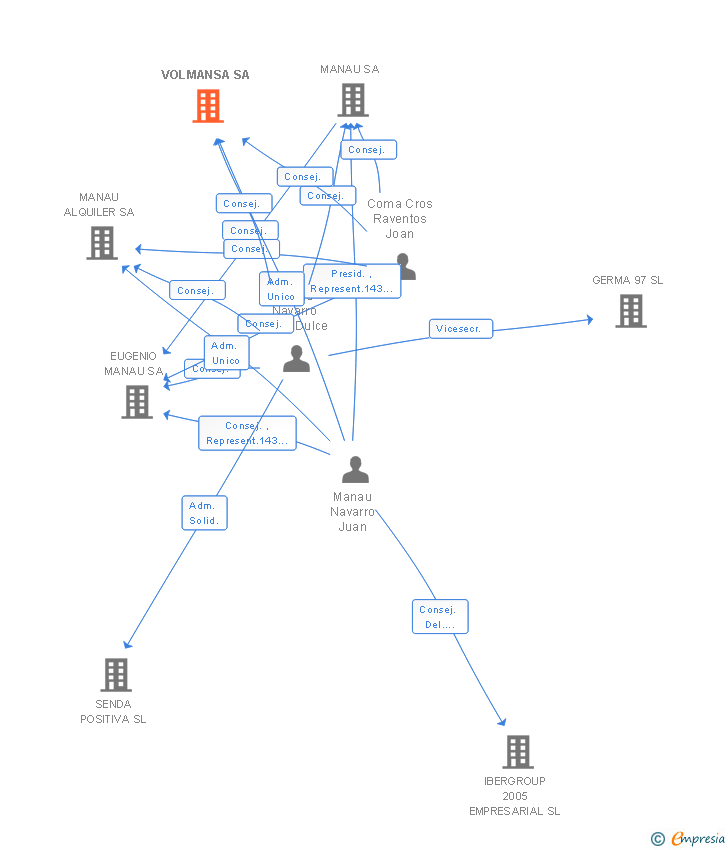 Vinculaciones societarias de VOLMANSA SA