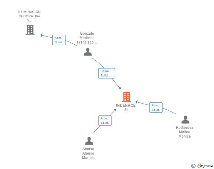 Vinculaciones societarias de INDENACE SL