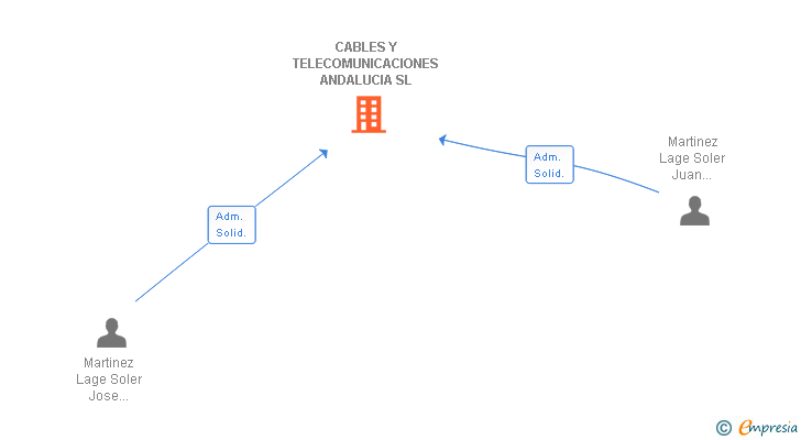 Vinculaciones societarias de CABLES Y TELECOMUNICACIONES ANDALUCIA SL