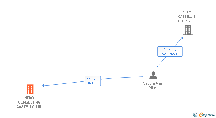 Vinculaciones societarias de RINOPINT SL