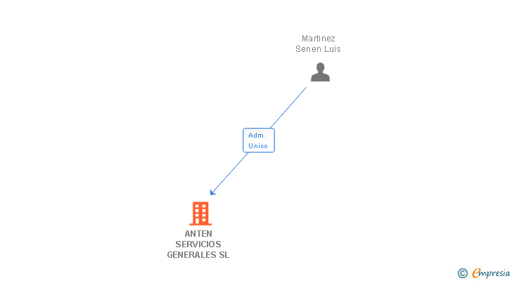 Vinculaciones societarias de ANTEN SERVICIOS GENERALES SL