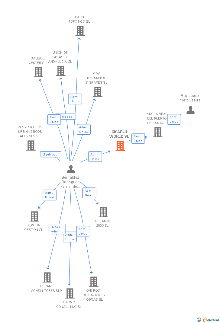 Vinculaciones societarias de GIGAB4U WORLD SL