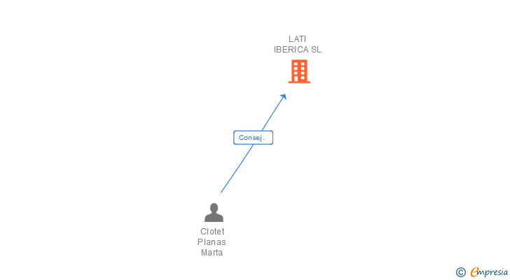 Vinculaciones societarias de LATI IBERICA SL