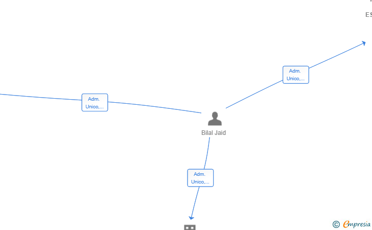 Vinculaciones societarias de MEGATEX DEL ESTRECHO SL