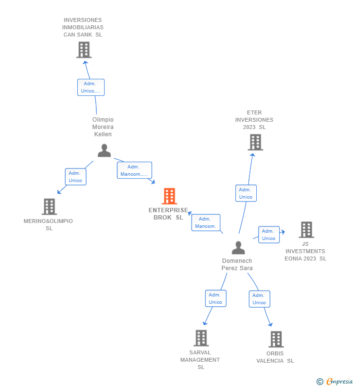 Vinculaciones societarias de ENTERPRISE BROK SL