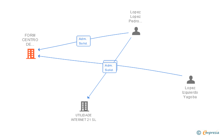 Vinculaciones societarias de FORM CENTRO DE CONSULTORES TECNICOS SL