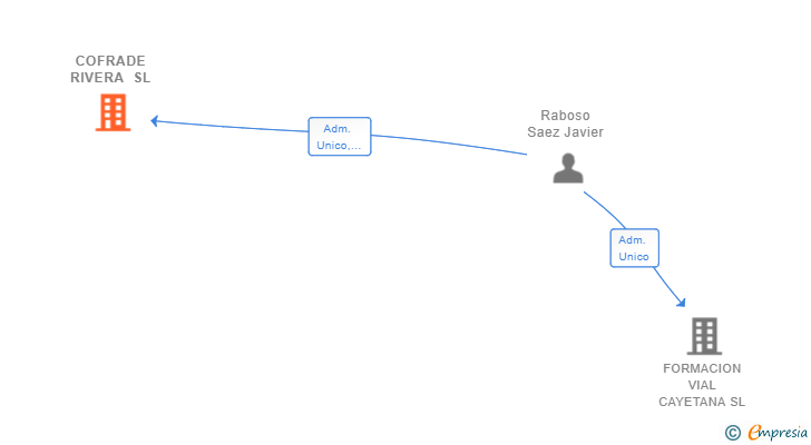 Vinculaciones societarias de COFRADE RIVERA SL