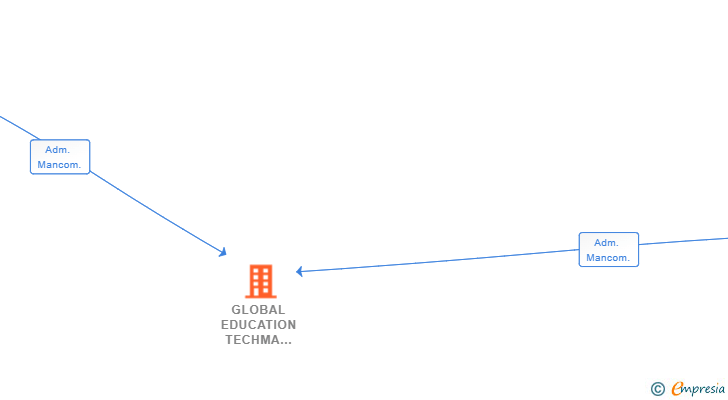 Vinculaciones societarias de GLOBAL EDUCATION TECHMA BUSINESS SCHOOL SL