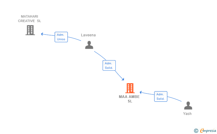 Vinculaciones societarias de MAA AMBE SL