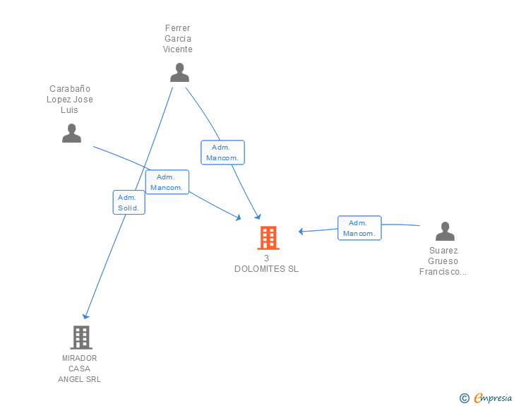 Vinculaciones societarias de 3 DOLOMITES SL