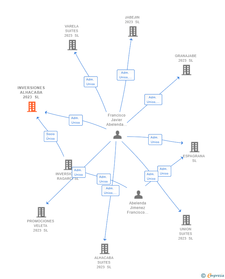 Vinculaciones societarias de INVERSIONES ALHACABA 2023 SL
