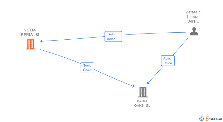 Vinculaciones societarias de SOLIA IBERIA SL