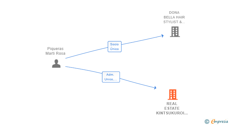 Vinculaciones societarias de REAL ESTATE KINTSUKUROI SL