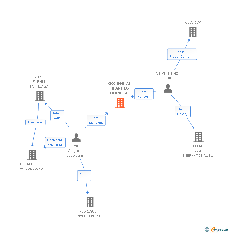 Vinculaciones societarias de RESIDENCIAL TIRANT LO BLANC SL