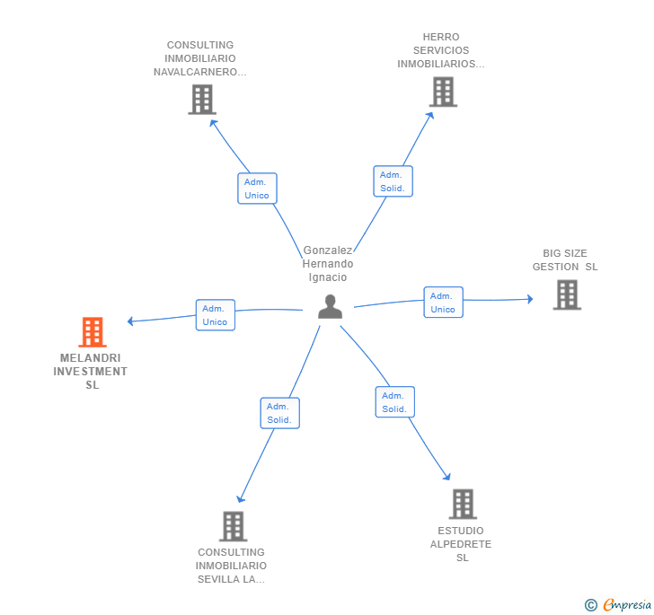Vinculaciones societarias de MELANDRI INVESTMENT SL