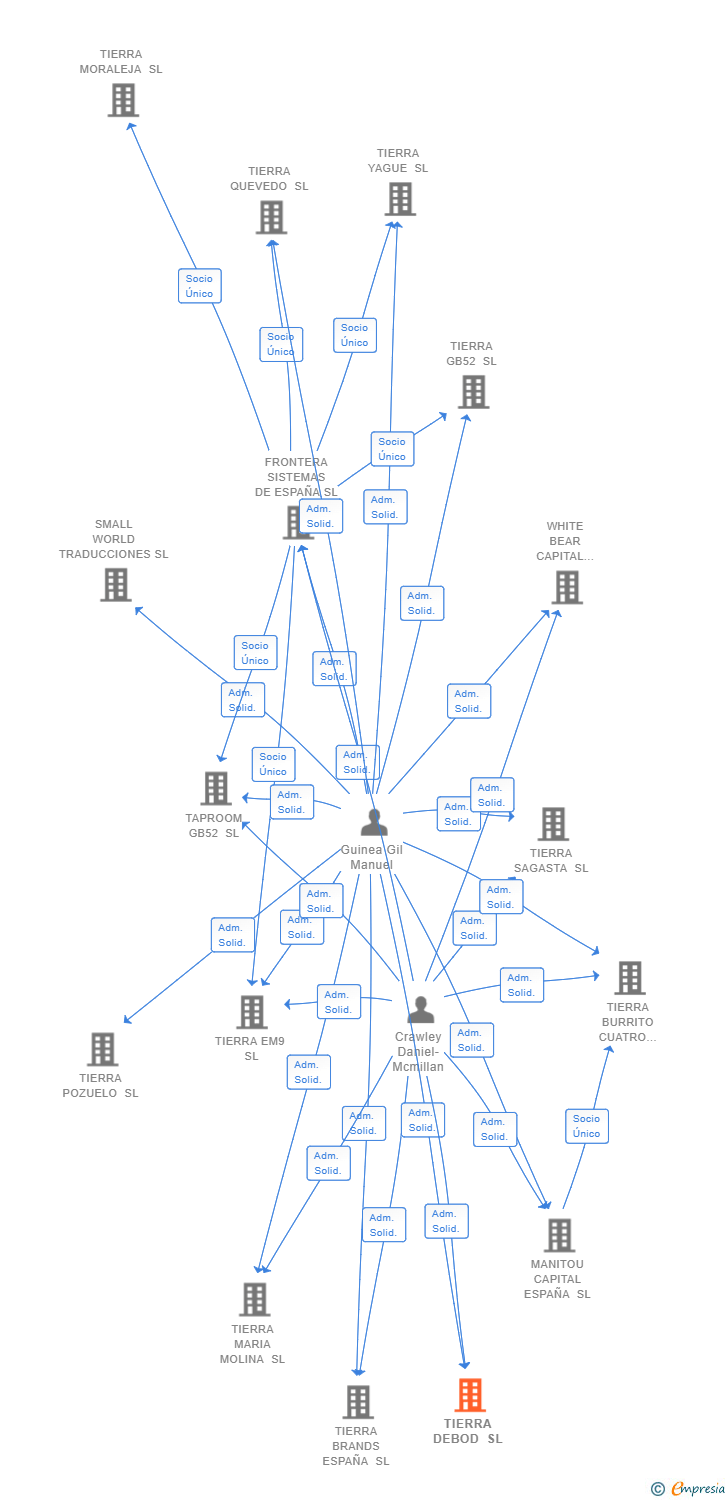 Vinculaciones societarias de TIERRA DEBOD SL