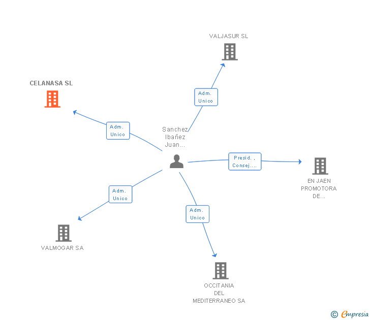 Vinculaciones societarias de CELANASA SL
