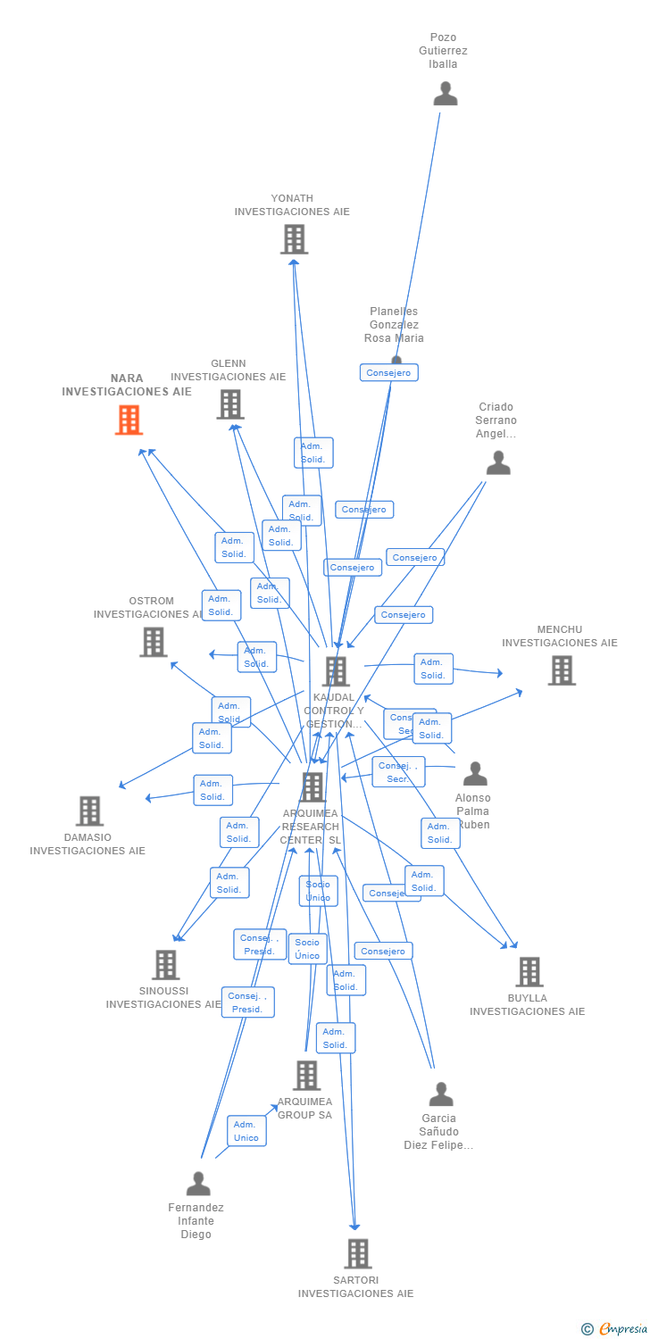 Vinculaciones societarias de NARA INVESTIGACIONES AIE