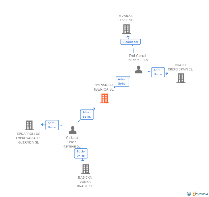 Vinculaciones societarias de SYRIAMICA IBERICA SL